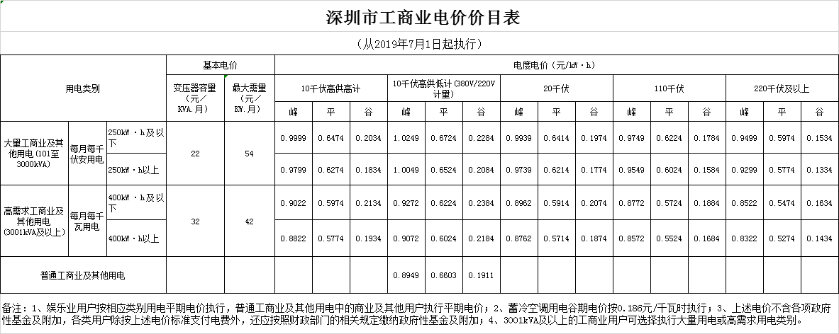 廣東第二次降電價！一般工商業(yè)電度電價統(tǒng)一降低5.39分/千瓦時（除深圳市外）
