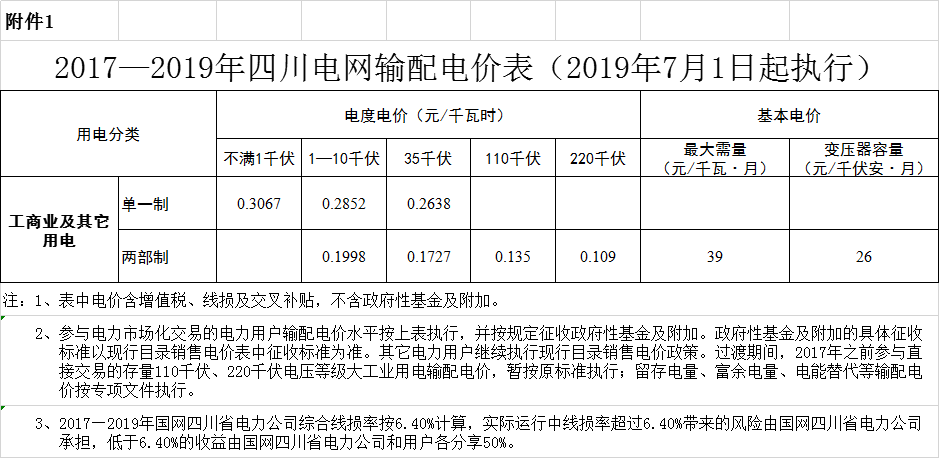 四川第二次降電價(jià)！一般工商業(yè)及其它用電銷售電價(jià)、輸配電價(jià)、躉售工商業(yè)電價(jià)最高下調(diào)6.36分/千瓦時(shí)