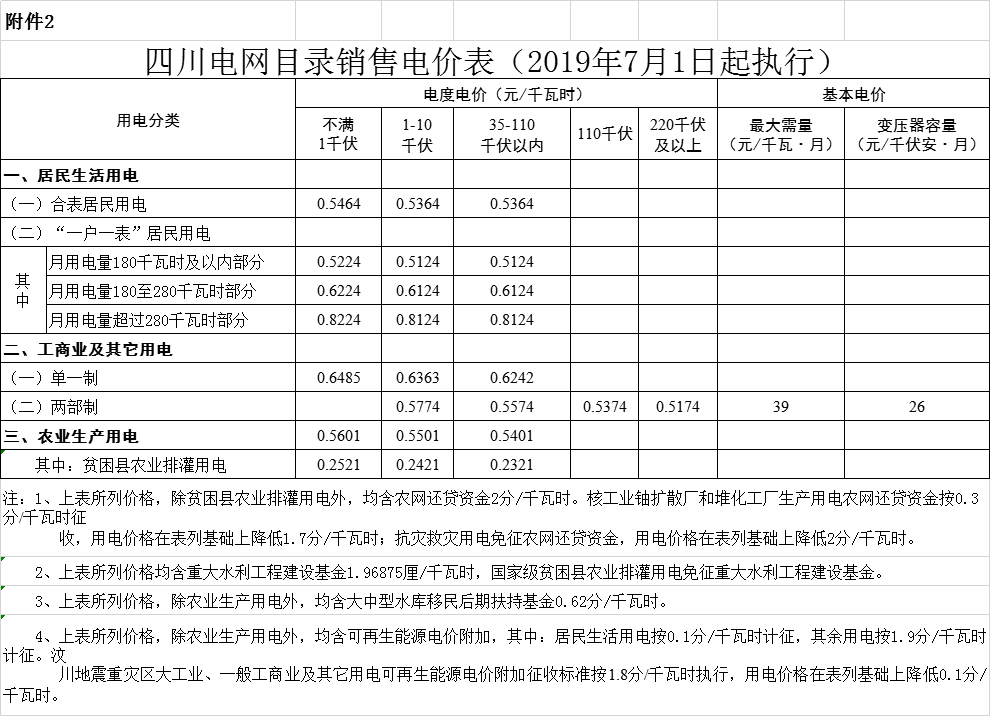 四川第二次降電價(jià)！一般工商業(yè)及其它用電銷售電價(jià)、輸配電價(jià)、躉售工商業(yè)電價(jià)最高下調(diào)6.36分/千瓦時(shí)