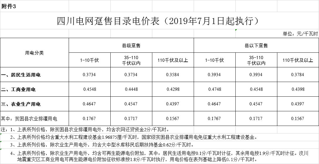 四川第二次降電價(jià)！一般工商業(yè)及其它用電銷售電價(jià)、輸配電價(jià)、躉售工商業(yè)電價(jià)最高下調(diào)6.36分/千瓦時(shí)