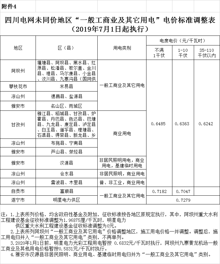 四川第二次降電價(jià)！一般工商業(yè)及其它用電銷售電價(jià)、輸配電價(jià)、躉售工商業(yè)電價(jià)最高下調(diào)6.36分/千瓦時(shí)