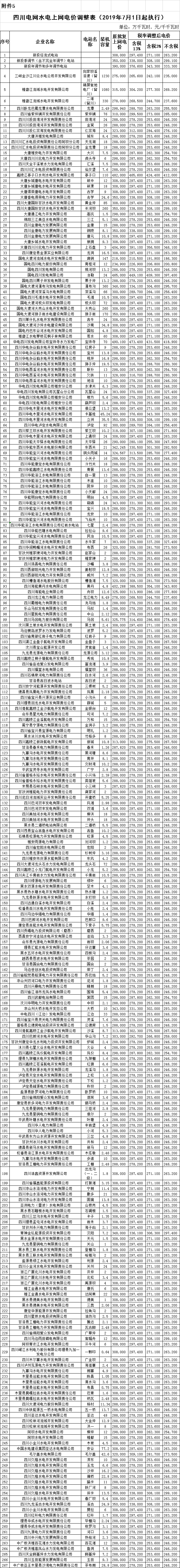 四川第二次降電價(jià)！一般工商業(yè)及其它用電銷售電價(jià)、輸配電價(jià)、躉售工商業(yè)電價(jià)最高下調(diào)6.36分/千瓦時(shí)