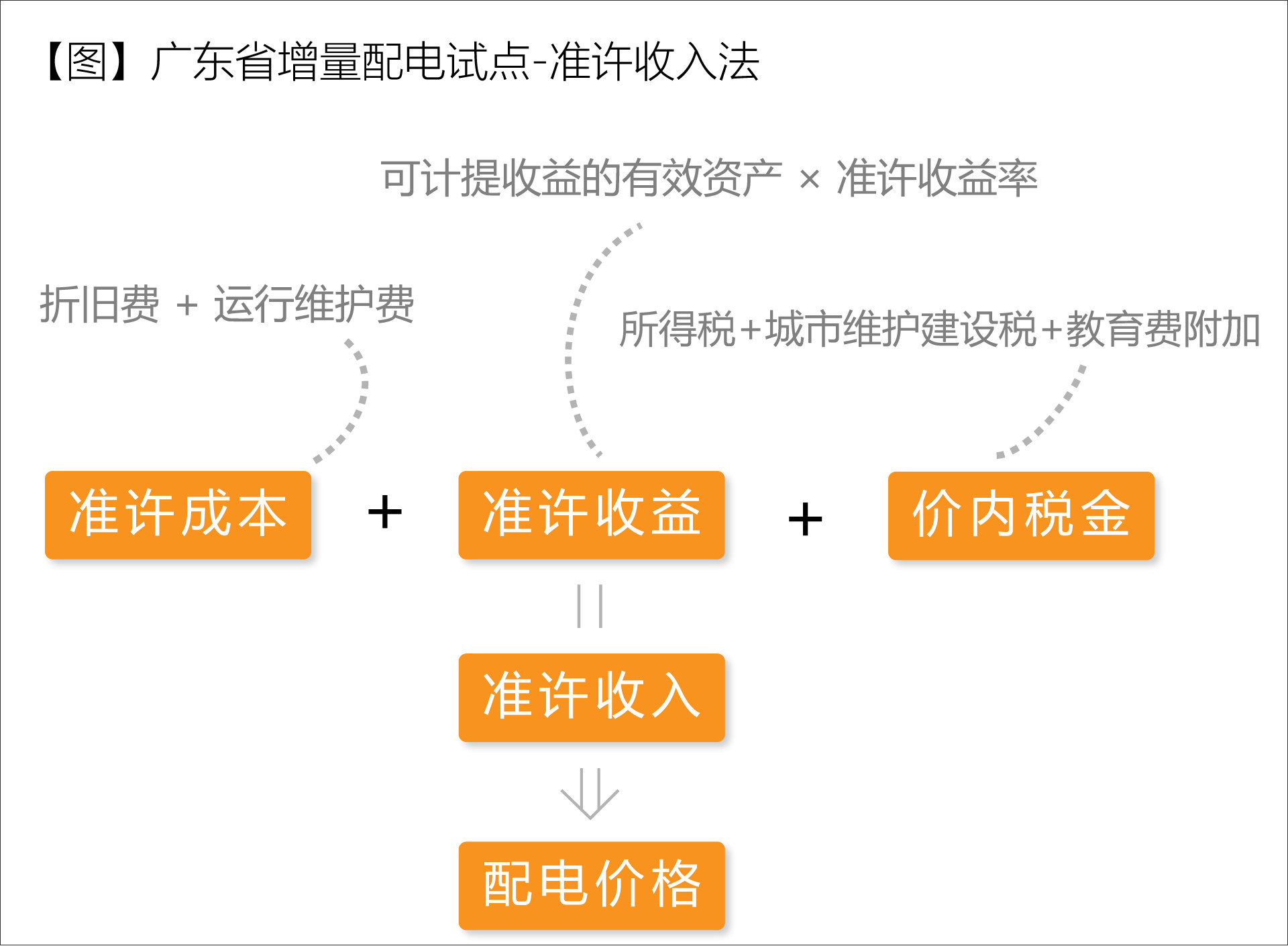 廣東省增量配電價(jià)格怎么定？增量配電網(wǎng)企業(yè)怎樣與電網(wǎng)結(jié)算？