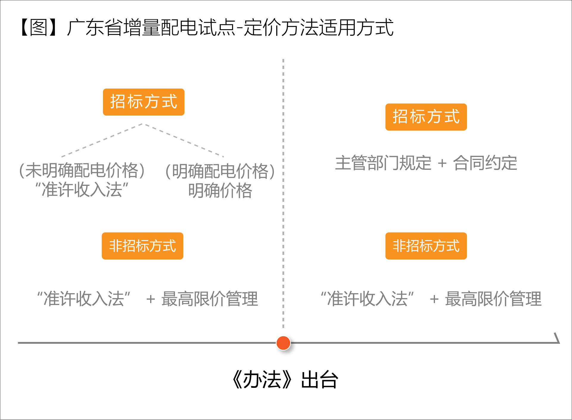 廣東省增量配電價(jià)格怎么定？增量配電網(wǎng)企業(yè)怎樣與電網(wǎng)結(jié)算？