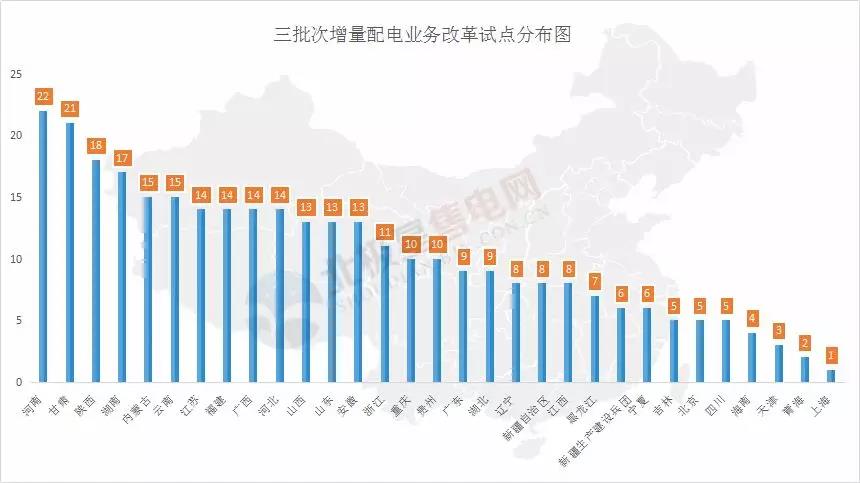河南四配售電企業(yè)將獲電力業(yè)務(wù)許可證 三批次22個(gè)增量配電試點(diǎn)進(jìn)展如何？