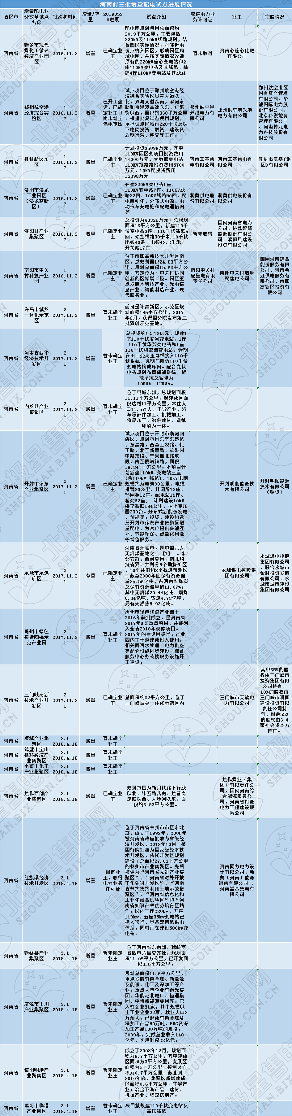 河南四配售電企業(yè)將獲電力業(yè)務(wù)許可證 三批次22個(gè)增量配電試點(diǎn)進(jìn)展如何？