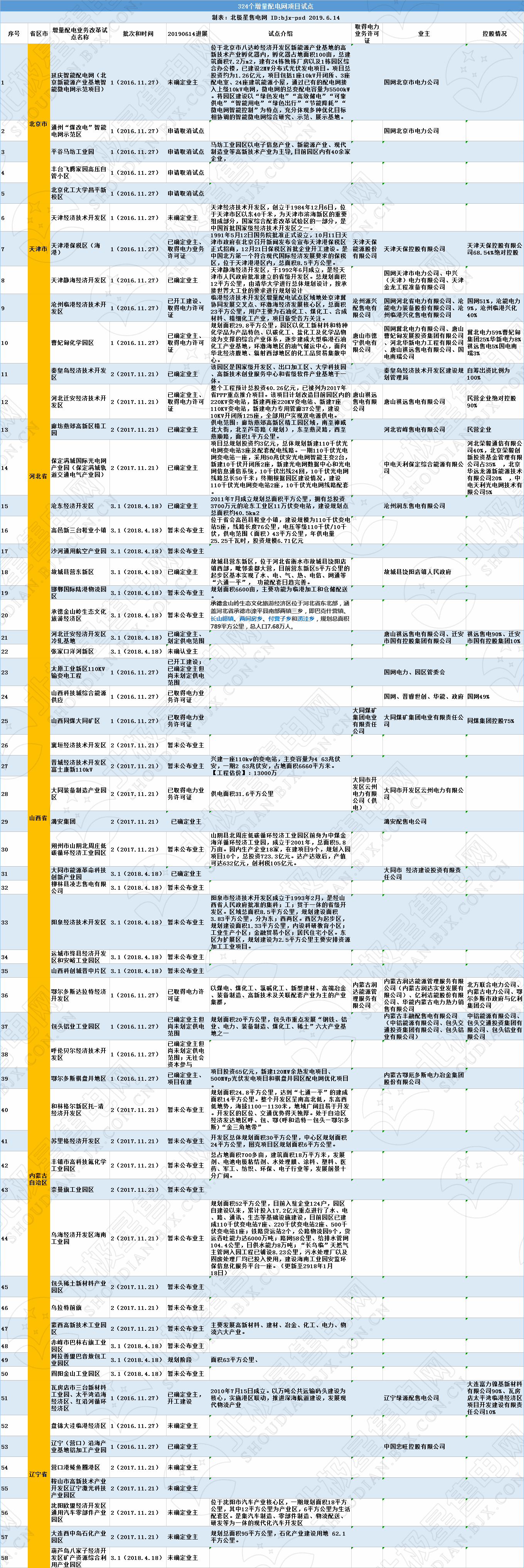 全國(guó)320個(gè)增量配電試點(diǎn)業(yè)主大揭秘！（2019年6月14日）