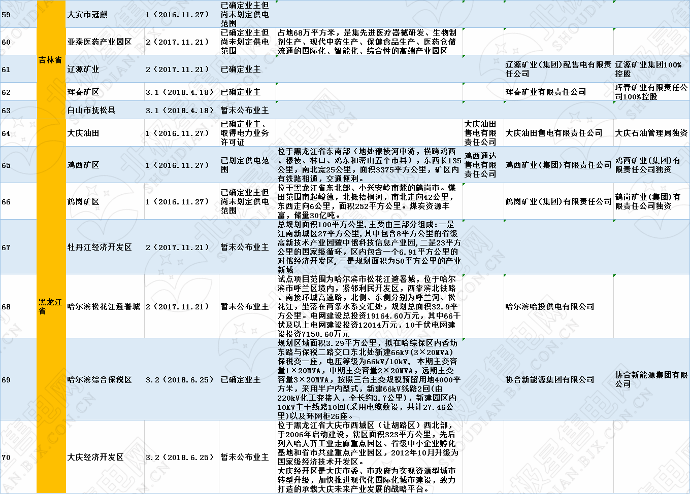 全國(guó)320個(gè)增量配電試點(diǎn)業(yè)主大揭秘?。?019年6月14日）