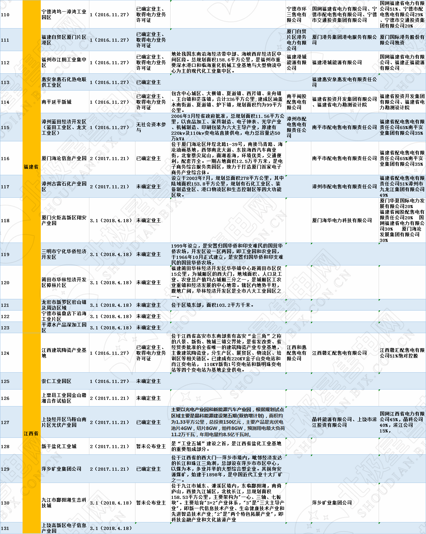 全國(guó)320個(gè)增量配電試點(diǎn)業(yè)主大揭秘?。?019年6月14日）