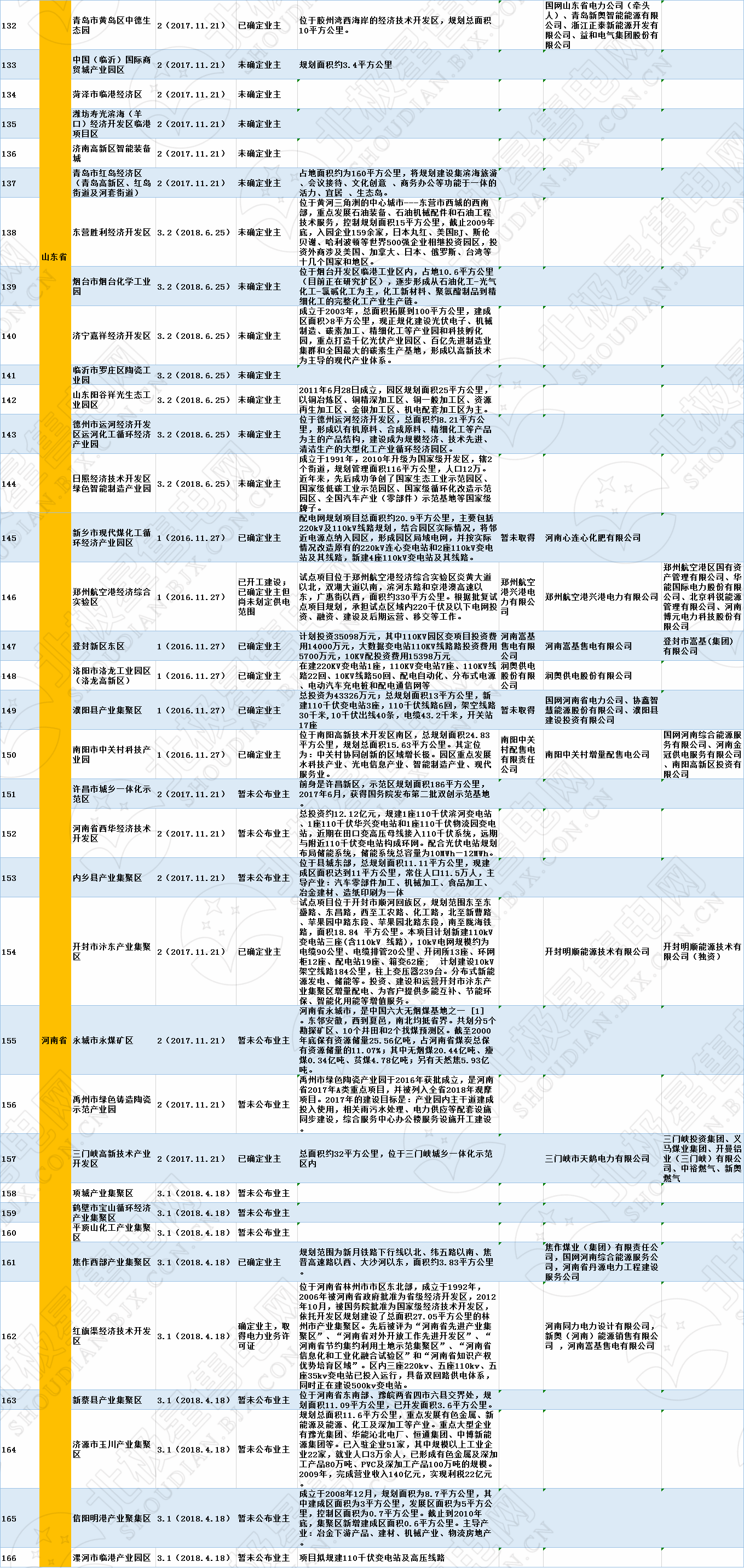 全國(guó)320個(gè)增量配電試點(diǎn)業(yè)主大揭秘?。?019年6月14日）