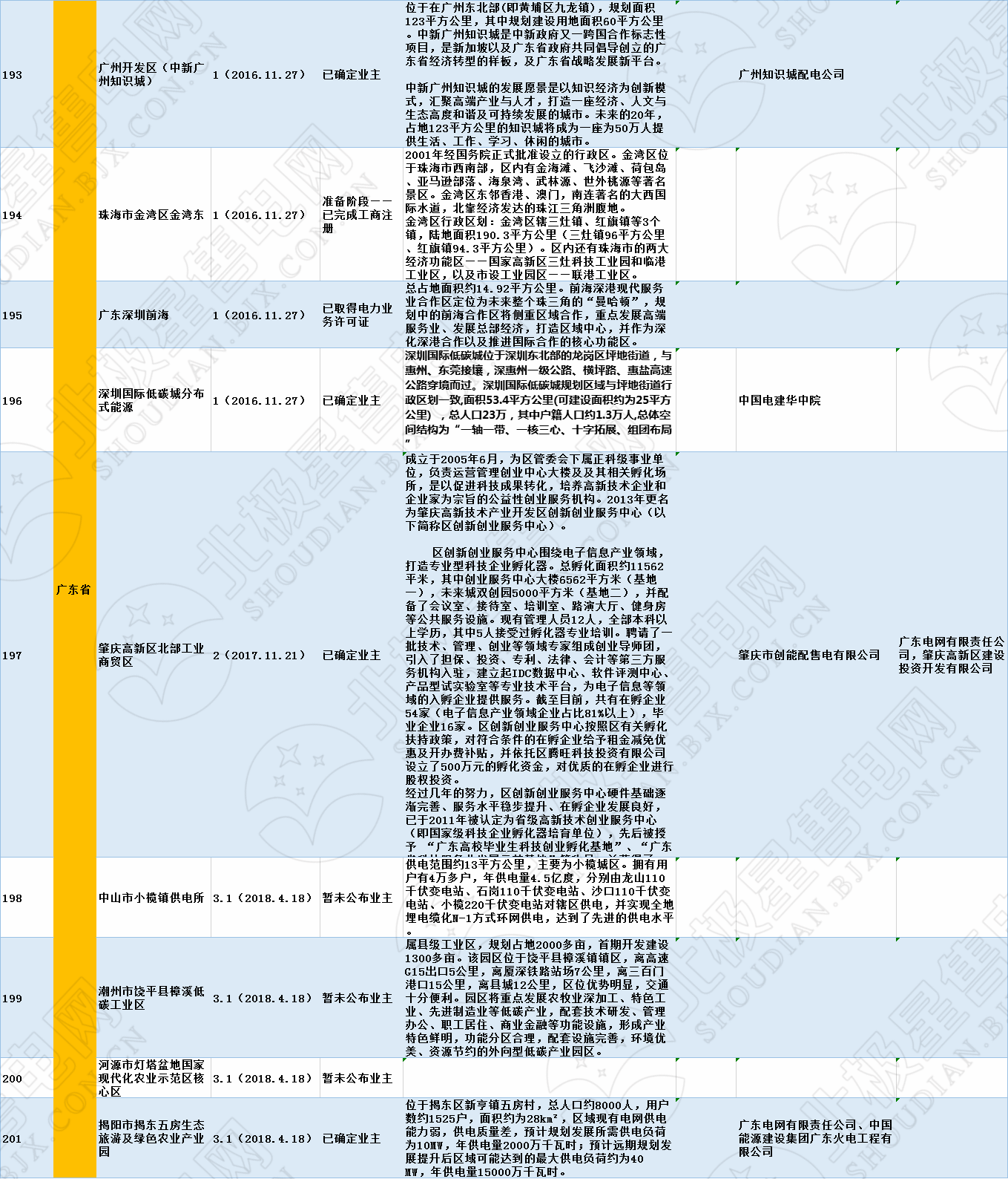 全國(guó)320個(gè)增量配電試點(diǎn)業(yè)主大揭秘?。?019年6月14日）