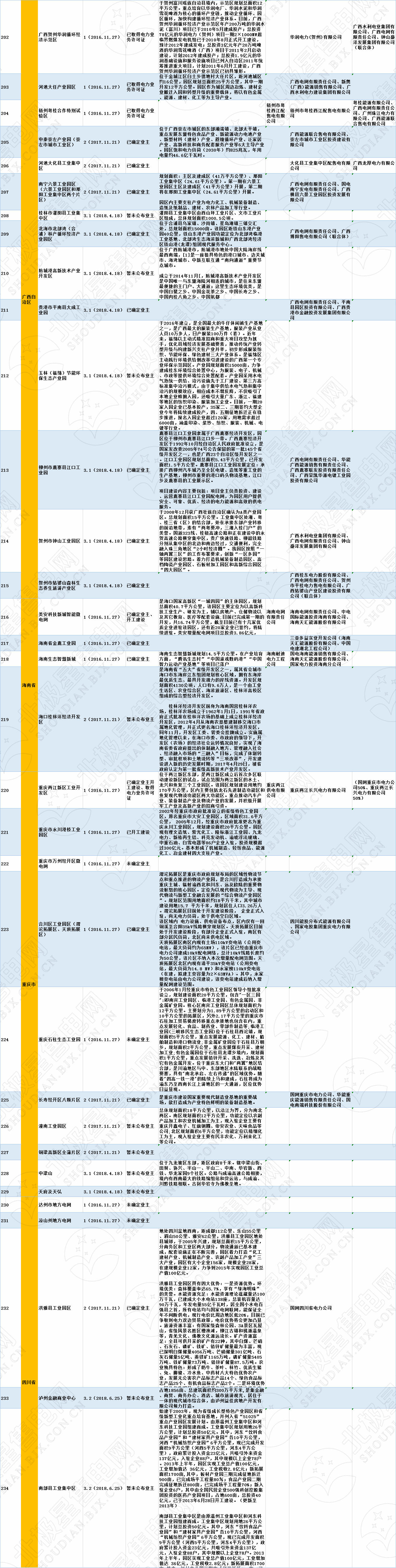 全國(guó)320個(gè)增量配電試點(diǎn)業(yè)主大揭秘?。?019年6月14日）