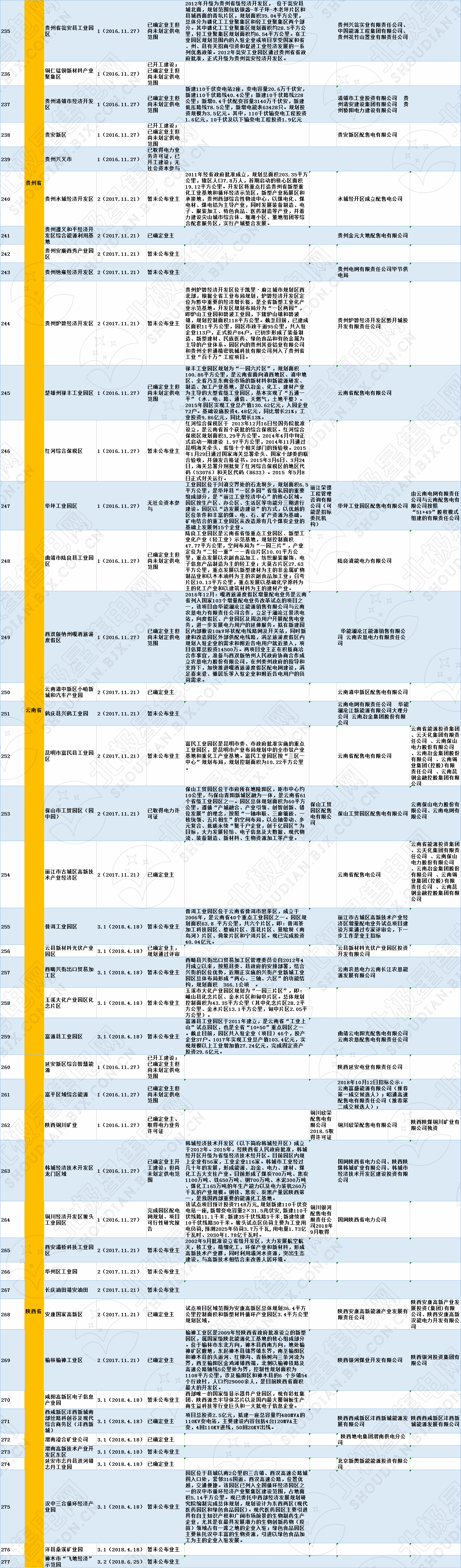 全國(guó)320個(gè)增量配電試點(diǎn)業(yè)主大揭秘?。?019年6月14日）