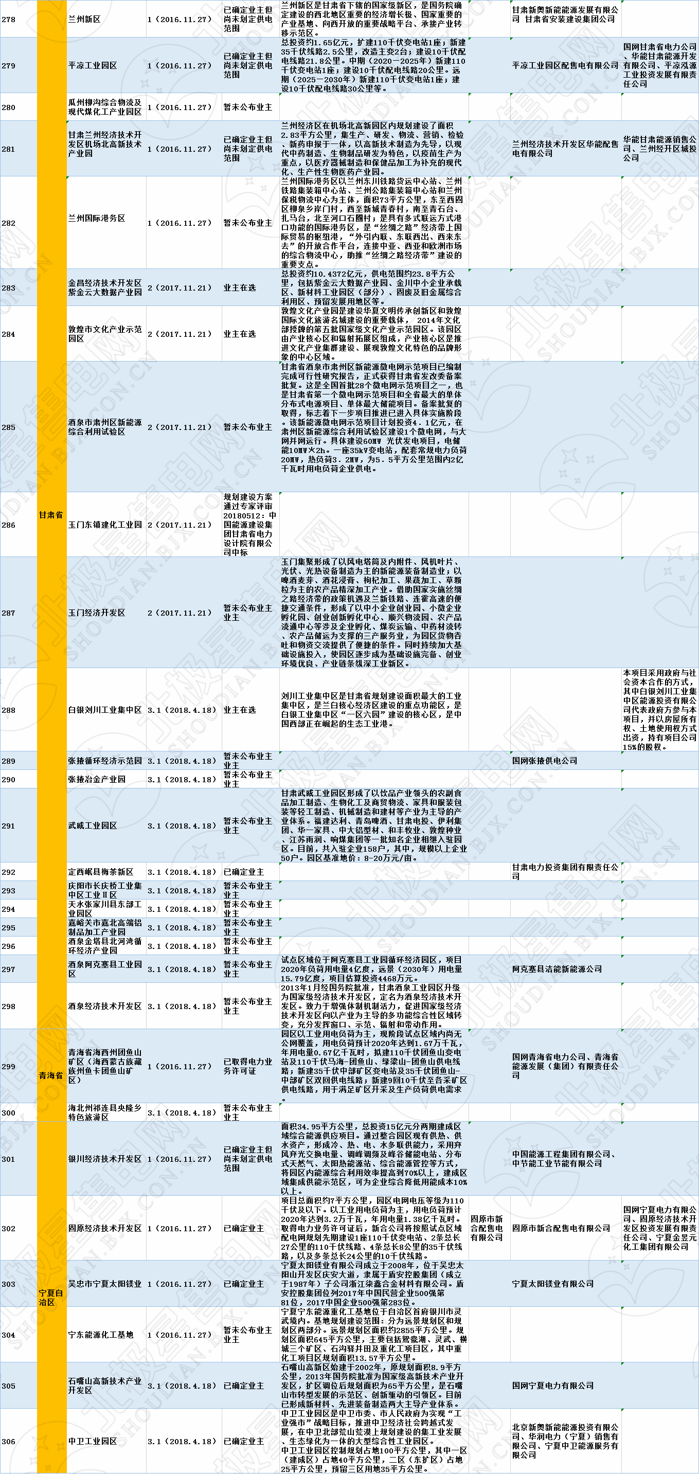 全國(guó)320個(gè)增量配電試點(diǎn)業(yè)主大揭秘！（2019年6月14日）