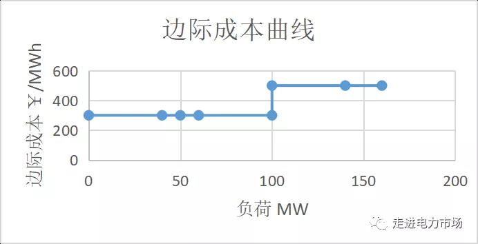 電力市場集中競價的經(jīng)濟(jì)學(xué)原理分析：節(jié)點電價的計算-啟停成本影響