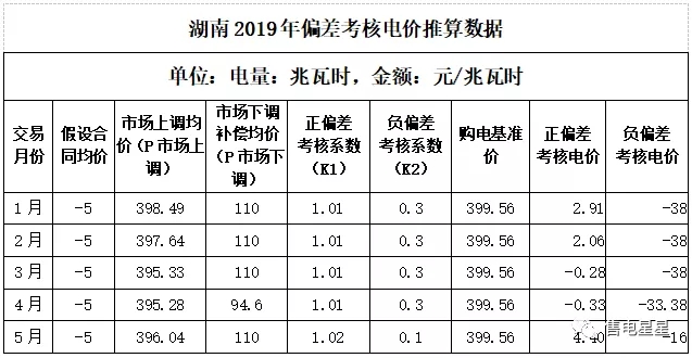 湖南售電公司如何做好偏差預(yù)測？
