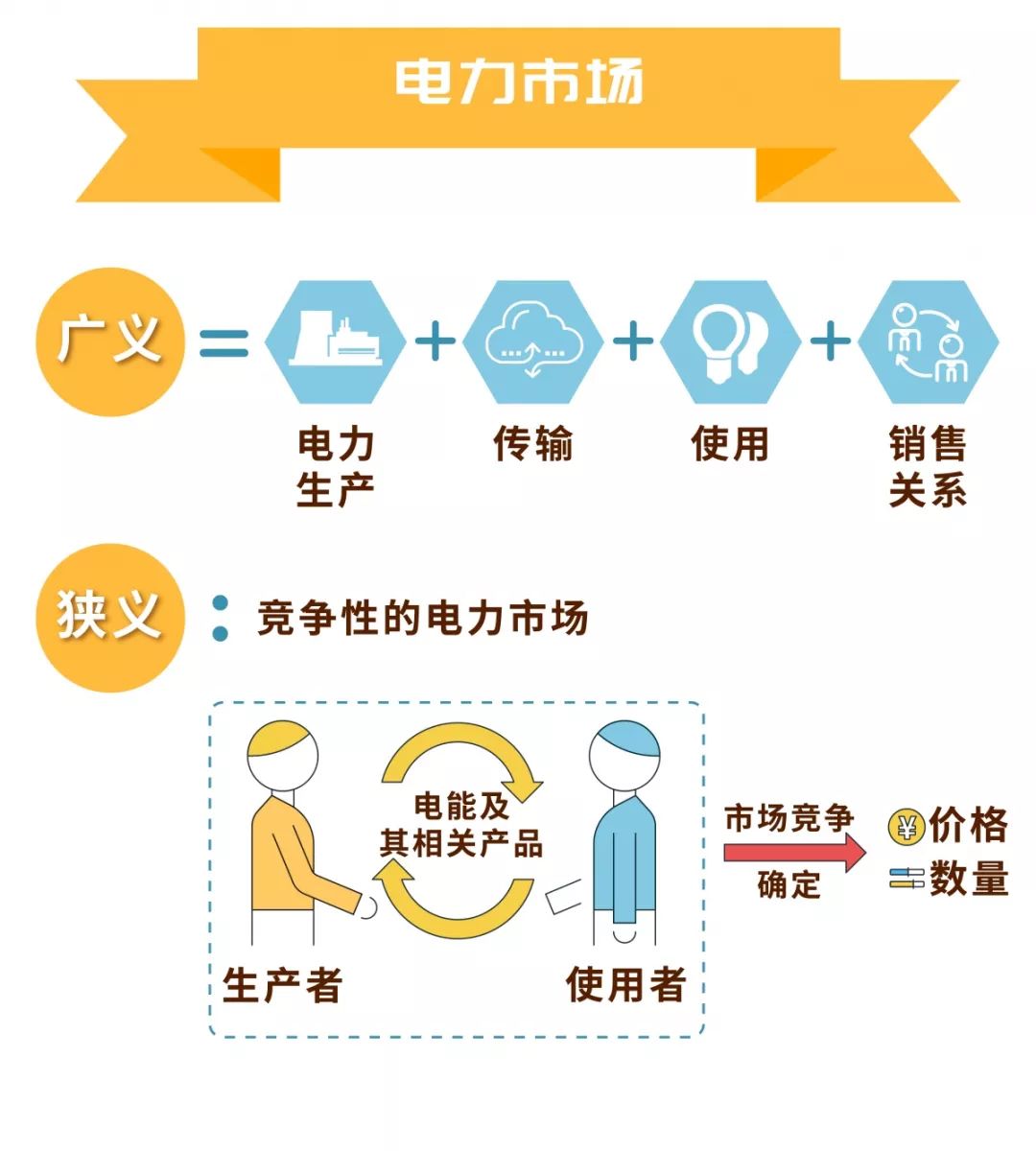 電力市場(chǎng)的基本概念及市場(chǎng)成員有哪些？