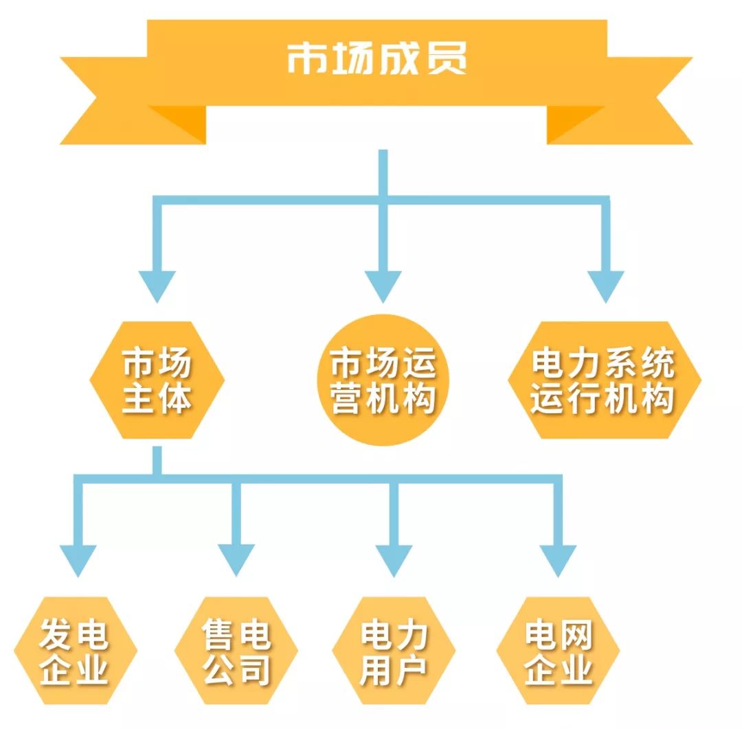 電力市場(chǎng)的基本概念及市場(chǎng)成員有哪些？