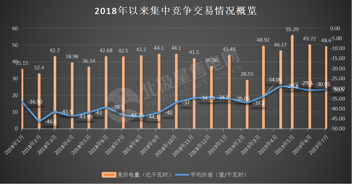 -30.50厘/千瓦時(shí)！廣東7月集中競(jìng)價(jià)價(jià)差小幅波動(dòng) 成交量收窄