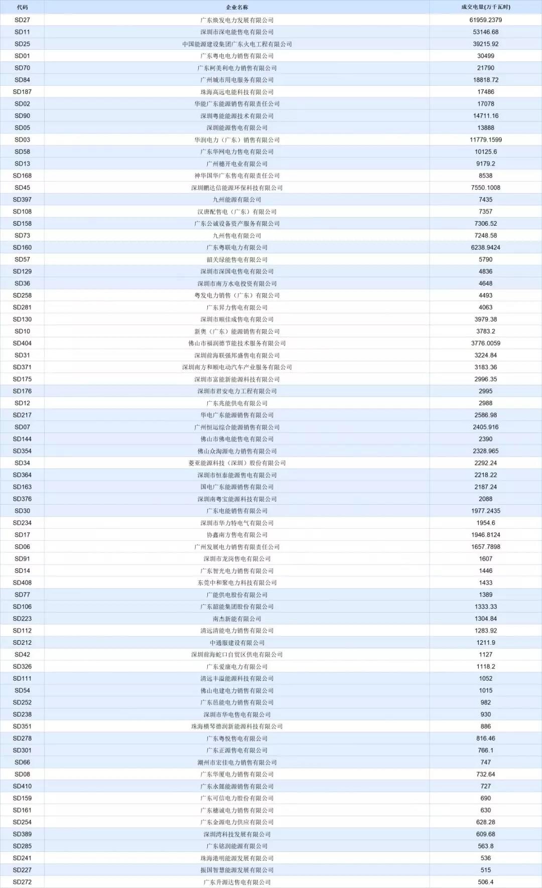 -30.50厘/千瓦時(shí)！廣東7月集中競(jìng)價(jià)價(jià)差小幅波動(dòng) 成交量收窄