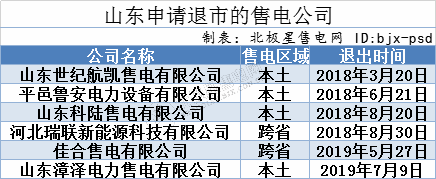 再現(xiàn)退市！售電公司頻頻退市原因何在？