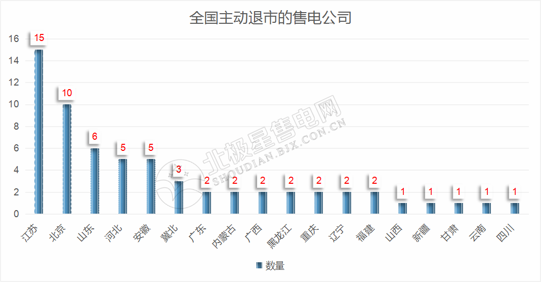 再現(xiàn)退市！售電公司頻頻退市原因何在？
