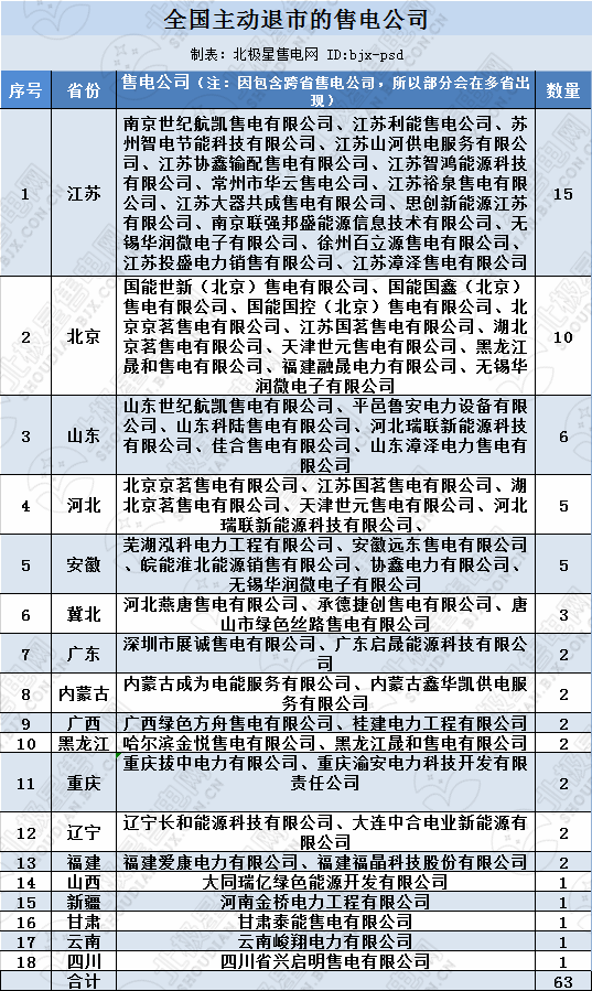 再現(xiàn)退市！售電公司頻頻退市原因何在？