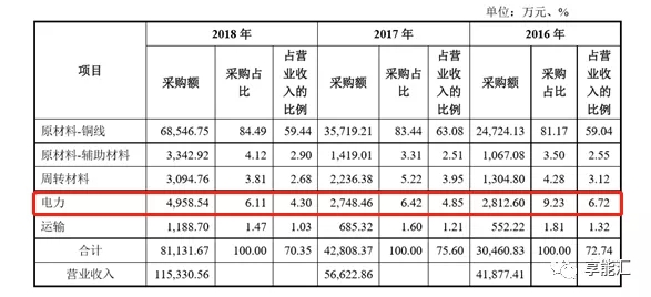 科創(chuàng)紅利還是電改影響？
