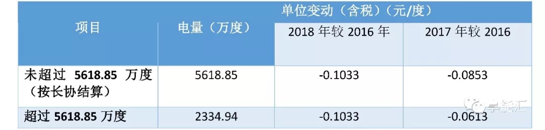 科創(chuàng)紅利還是電改影響？