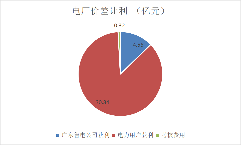 售電成績(jī)單！上半年廣東售電公司賺4.56億