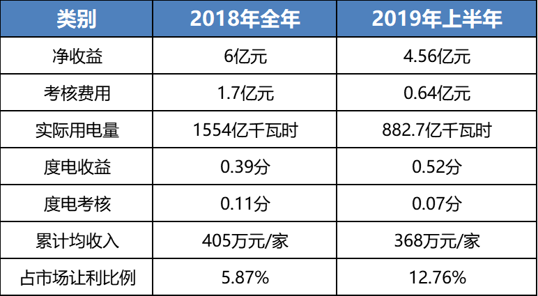 售電成績(jī)單！上半年廣東售電公司賺4.56億