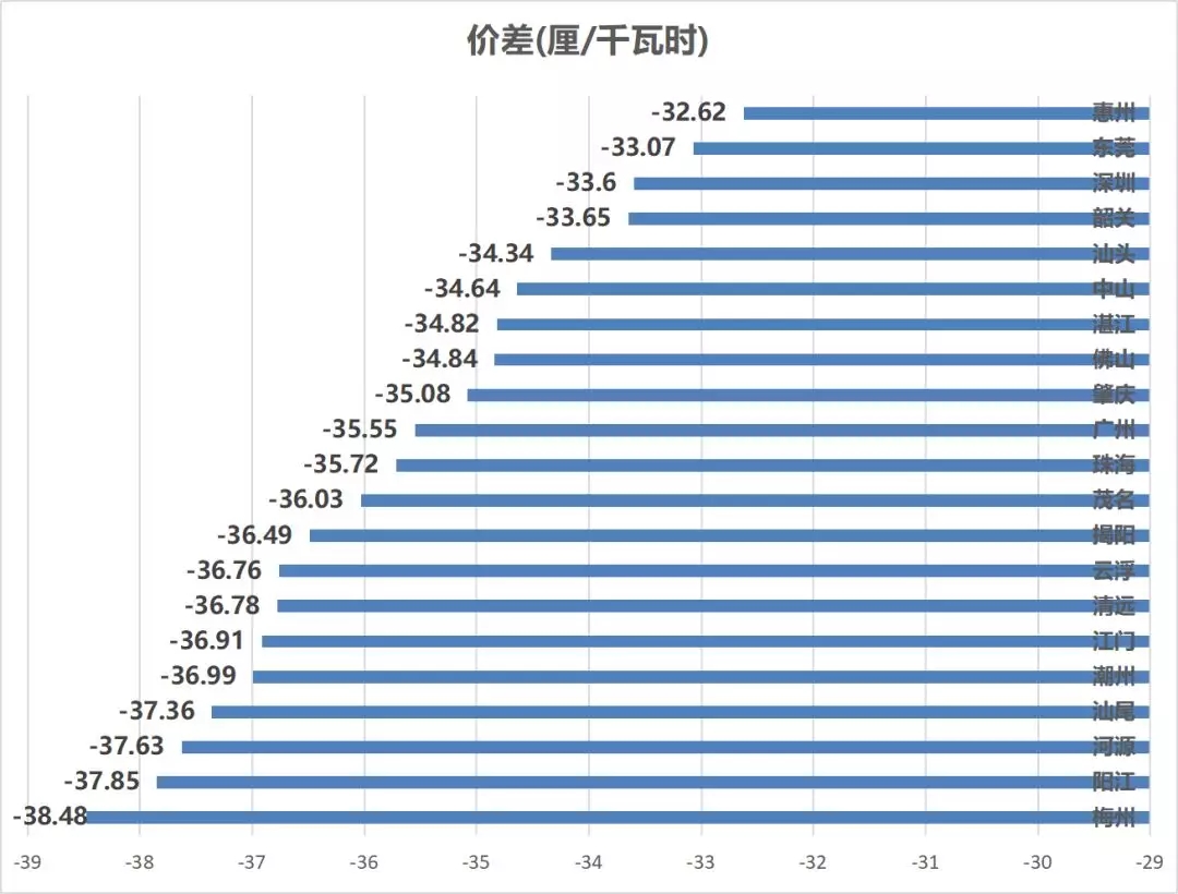 售電成績(jī)單！上半年廣東售電公司賺4.56億