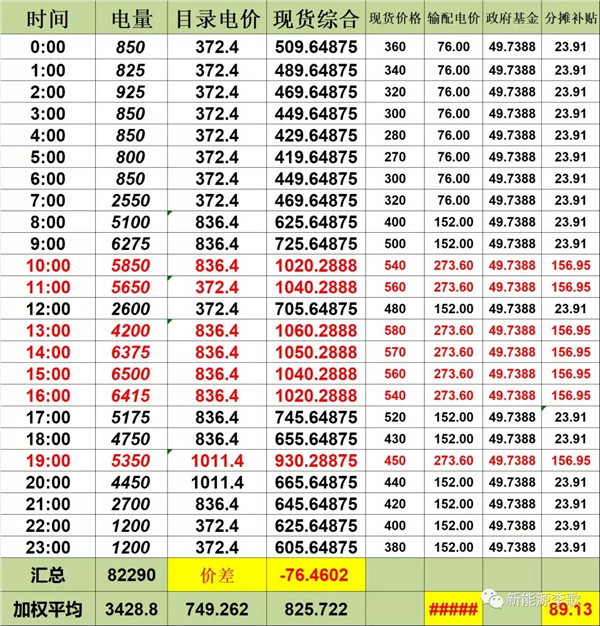 目錄電價(jià)即將被顛覆 都準(zhǔn)備好了么？-浙江篇