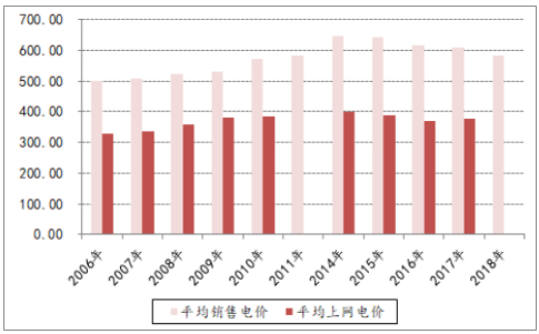 決定電力投資能力的三大主要變量：電價、用電量、管制模式