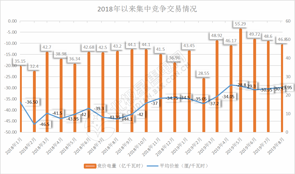 -29.95厘/千瓦時！廣東8月集中競價交易價差再次跌落3分