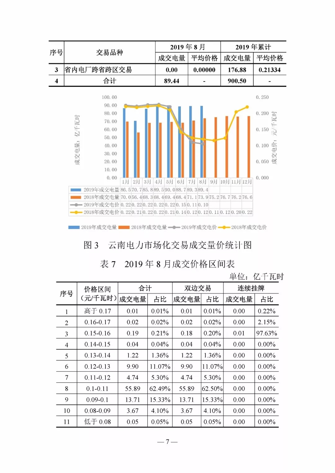 云南電力交易月報(bào)8月：平均成交價(jià)0.10532元/千瓦時