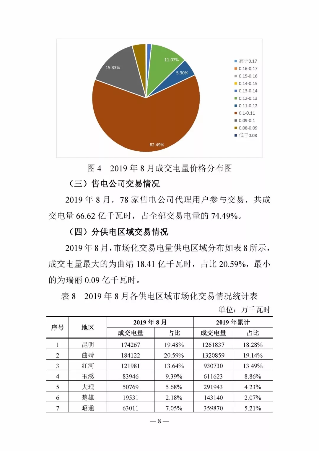 云南電力交易月報(bào)8月：平均成交價(jià)0.10532元/千瓦時