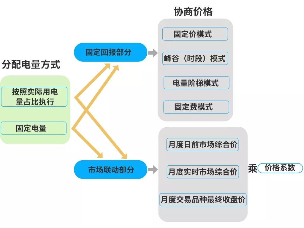 電力零售合同怎么簽才掙錢(qián)？