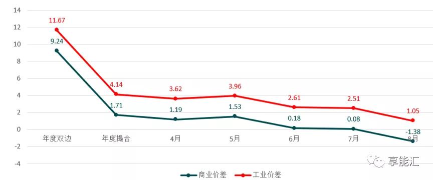 河南交易電價價差那么低 能不能怪計價方式？