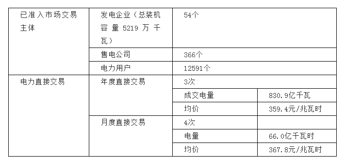 河南交易電價價差那么低 能不能怪計價方式？