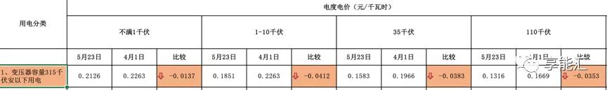 河南交易電價價差那么低 能不能怪計價方式？