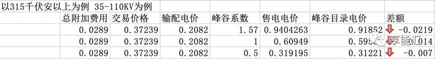 河南交易電價價差那么低 能不能怪計價方式？