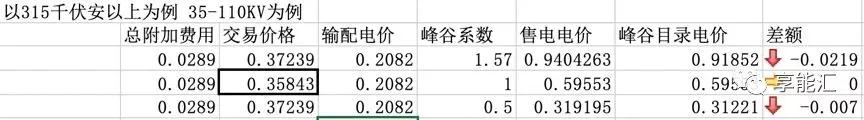 河南交易電價價差那么低 能不能怪計價方式？