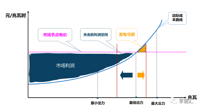 邊際成本報(bào)價(jià)背后的故事——集中式電力現(xiàn)貨市場(chǎng)中發(fā)電企業(yè)應(yīng)如何報(bào)價(jià)？