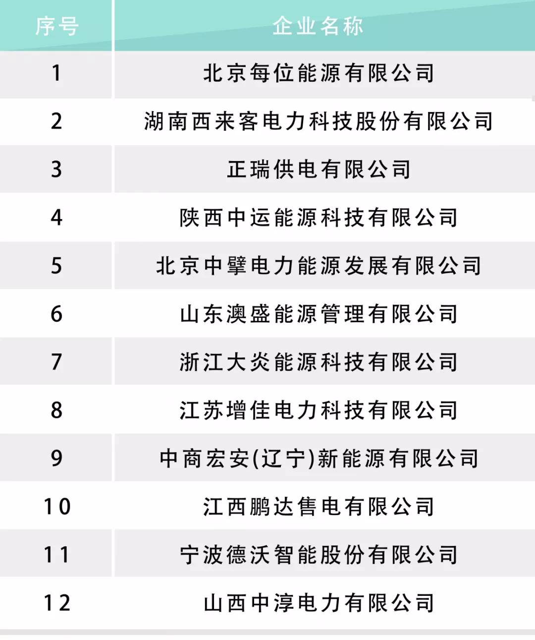 河北電力交易中心公示售電公司相關(guān)信息：12家新注冊(cè)、1家業(yè)務(wù)范圍變更、1家擬退市