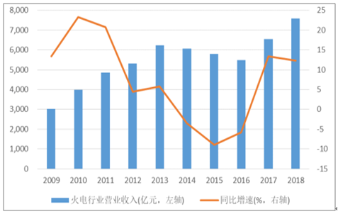 2019年中國(guó)電力行業(yè)各電源需求與供求發(fā)展預(yù)測(cè)：市場(chǎng)化交易規(guī)模進(jìn)一步擴(kuò)大