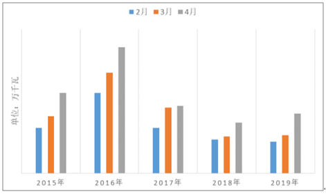 2019年中國(guó)電力行業(yè)各電源需求與供求發(fā)展預(yù)測(cè)：市場(chǎng)化交易規(guī)模進(jìn)一步擴(kuò)大