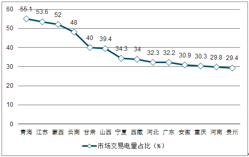 2019年中國(guó)電力行業(yè)各電源需求與供求發(fā)展預(yù)測(cè)：市場(chǎng)化交易規(guī)模進(jìn)一步擴(kuò)大