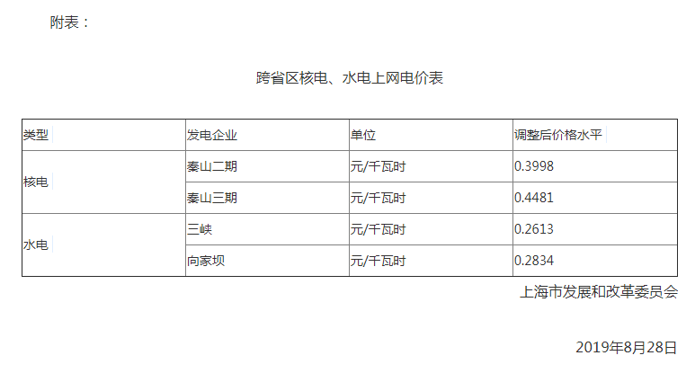 上海調(diào)整跨省區(qū)核電、水電上網(wǎng)電價：秦山二期上網(wǎng)電價調(diào)整為每千瓦時0.3998元