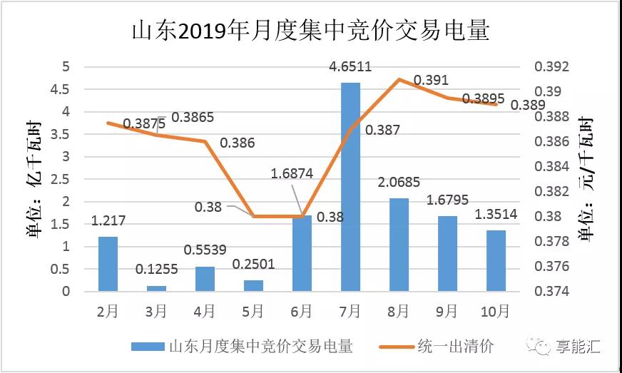 山東電力現(xiàn)貨報告：現(xiàn)貨來襲 山東電力市場現(xiàn)狀如何？